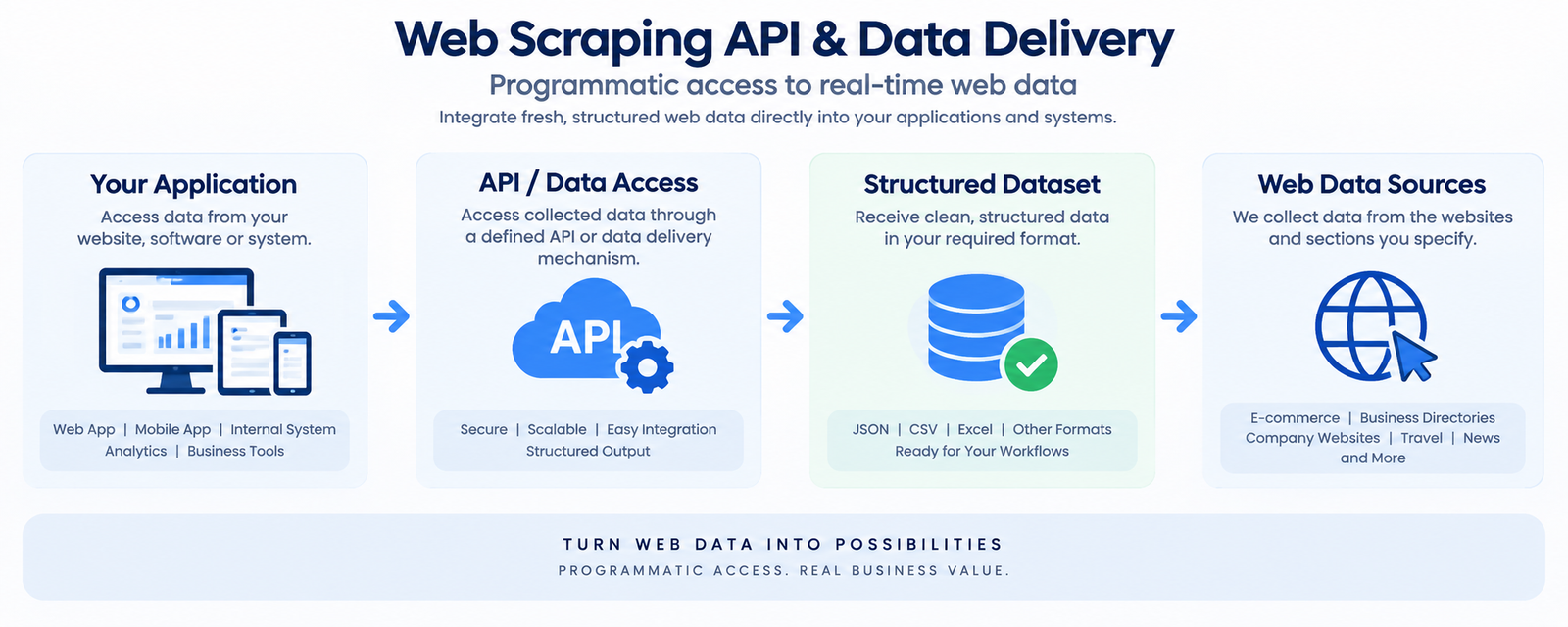 Diagram showing API and data access connecting web data sources to a structured dataset.