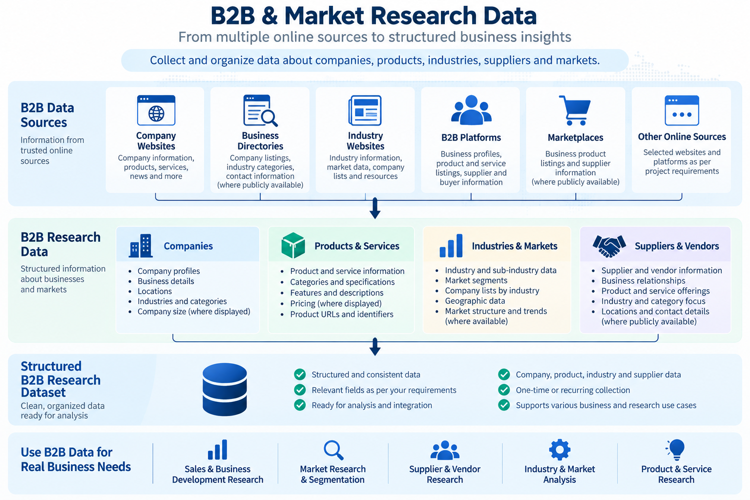 B2B and market research data collected from business sources and organized into a structured dataset.