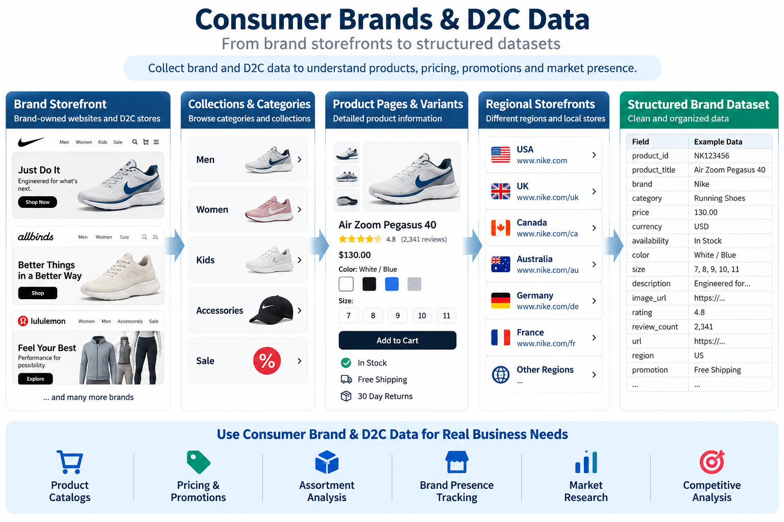 Consumer brand and D2C data flowing from brand storefronts, collections, product variants, regional storefronts, and promotions into a structured dataset.