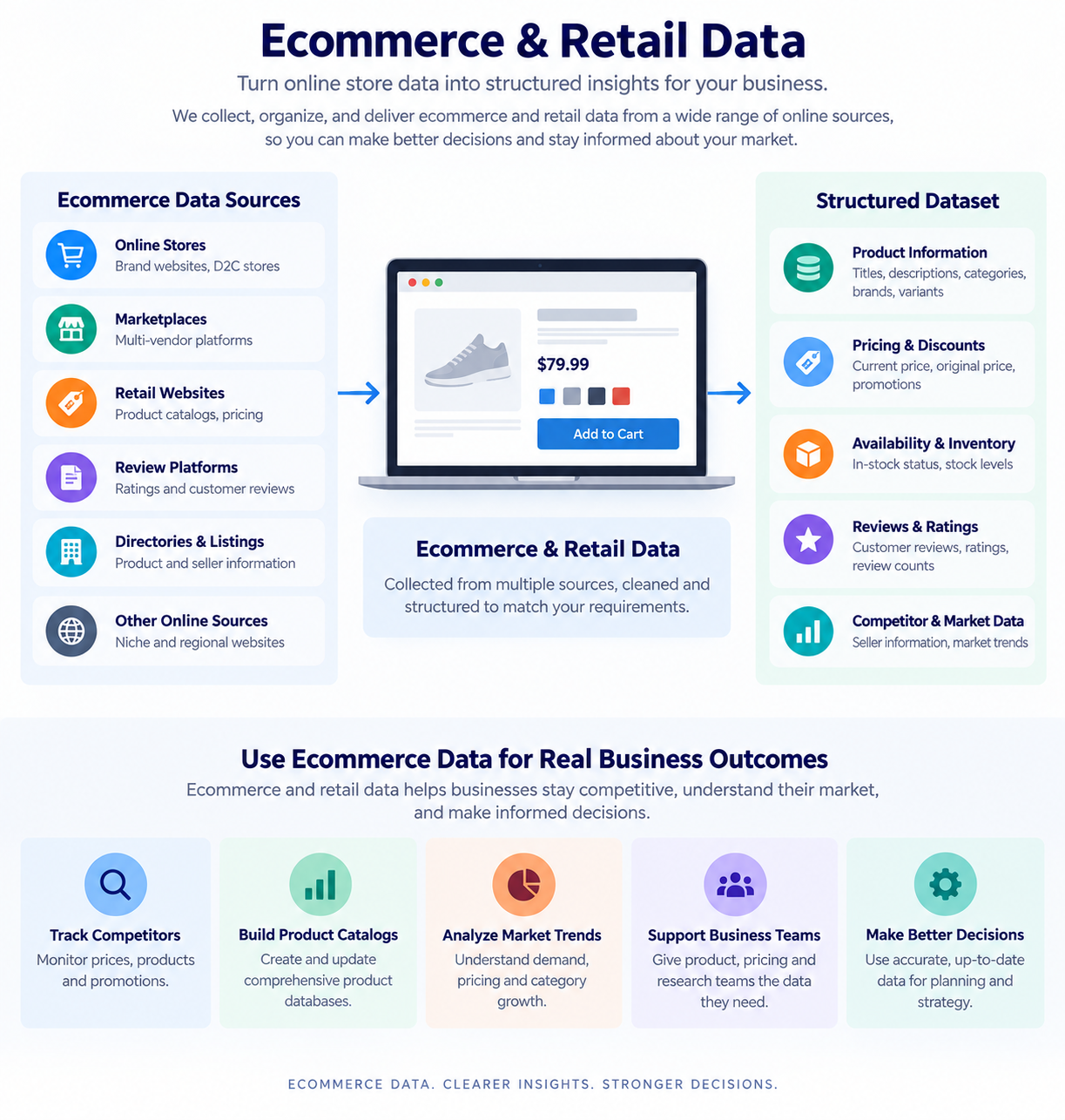 Ecommerce and retail data sources collected and organized into a structured dataset.