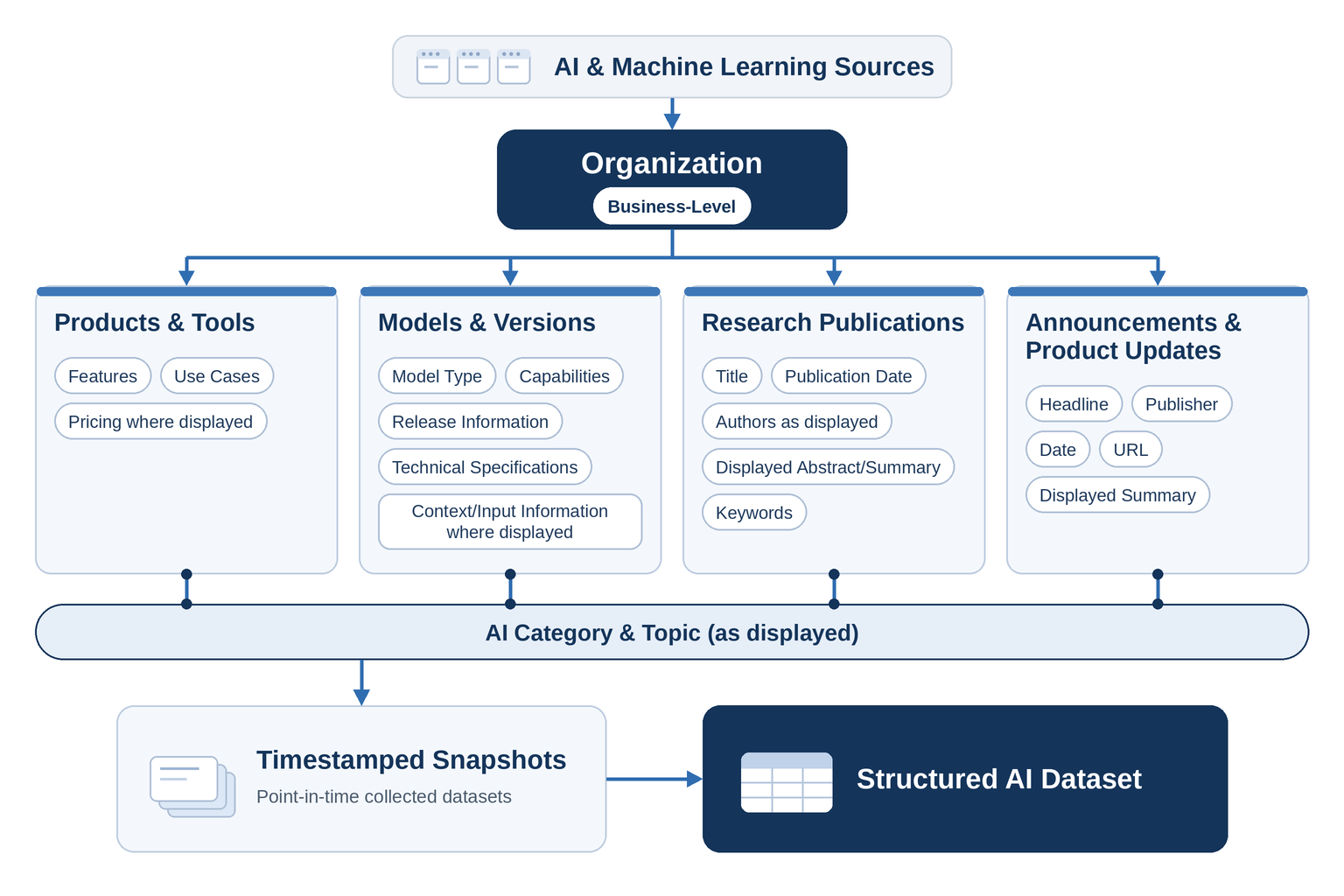 AI and machine learning data organized from sources through organizations, products and tools, models and versions, research publications, announcements, and timestamped snapshots into a structured AI dataset.