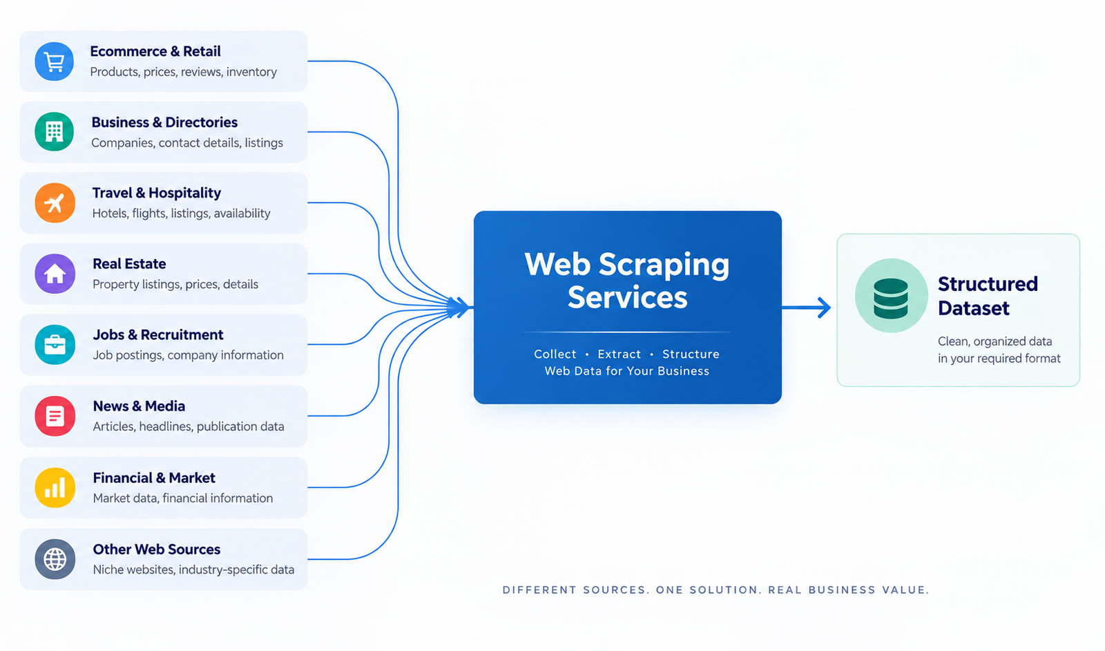 Diagram showing different web data sources converging into Web Scraping Services and a structured dataset.