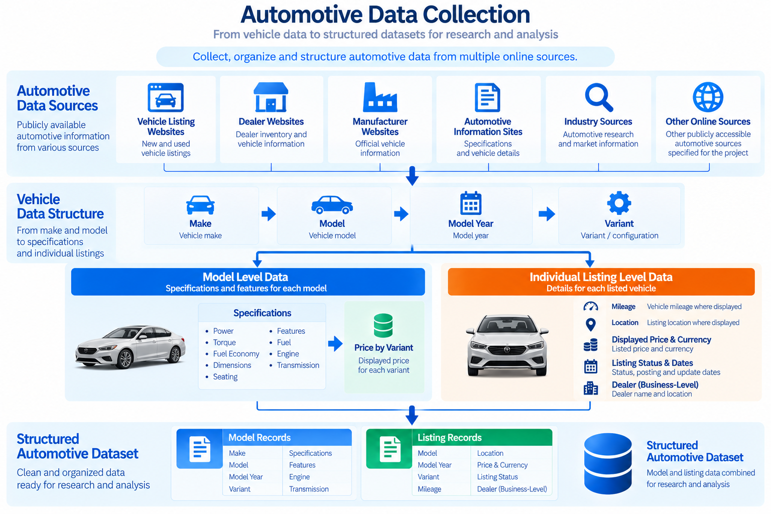 Automotive data organized from sources through makes, models, years, variants, specifications, individual listings, mileage, location, displayed price, listing status, and business-level dealer data into a structured dataset.