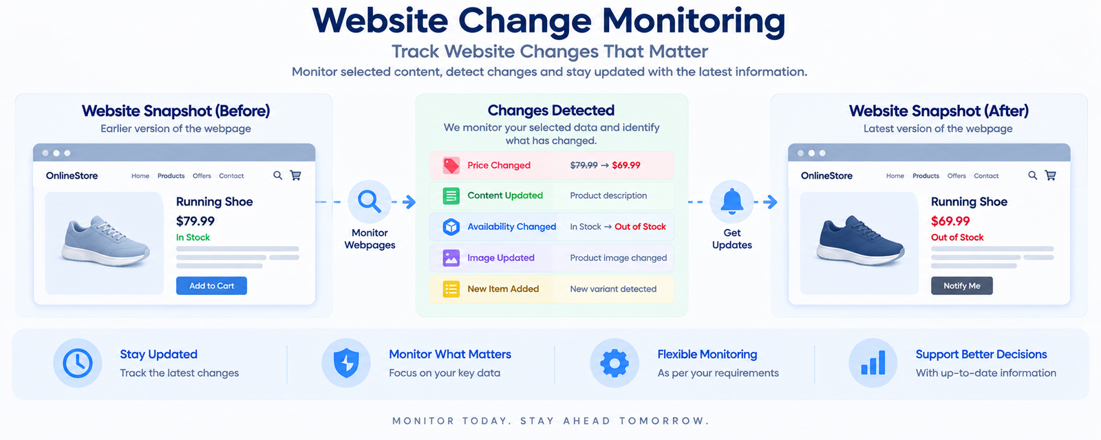 Diagram showing a website snapshot before, changes detected such as price, content, availability and image updates, and the website snapshot after
