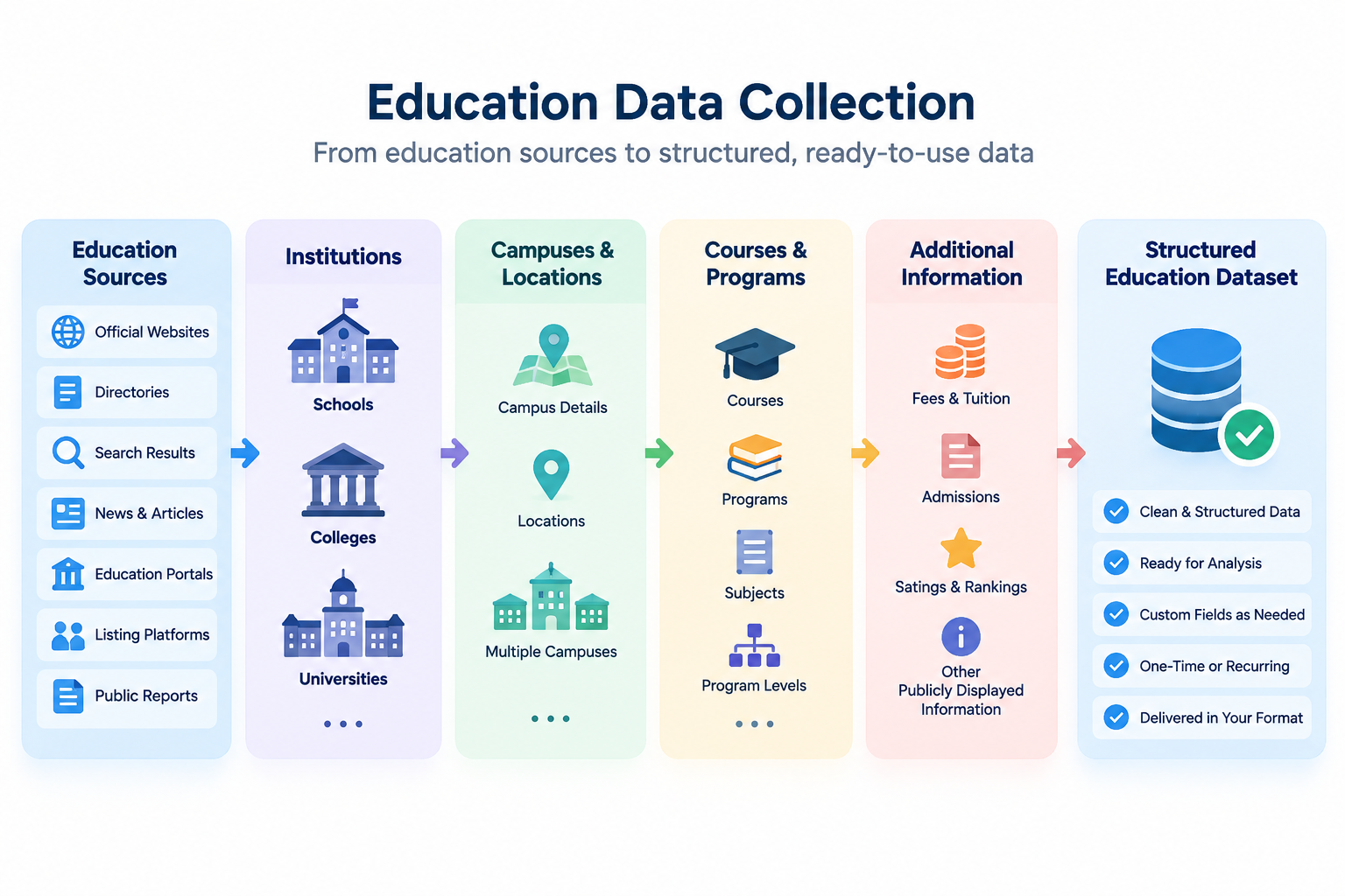 Education data organized from sources through institutions, campuses, courses, programs, fees, admissions, ratings, rankings, and publicly displayed information into a structured dataset.