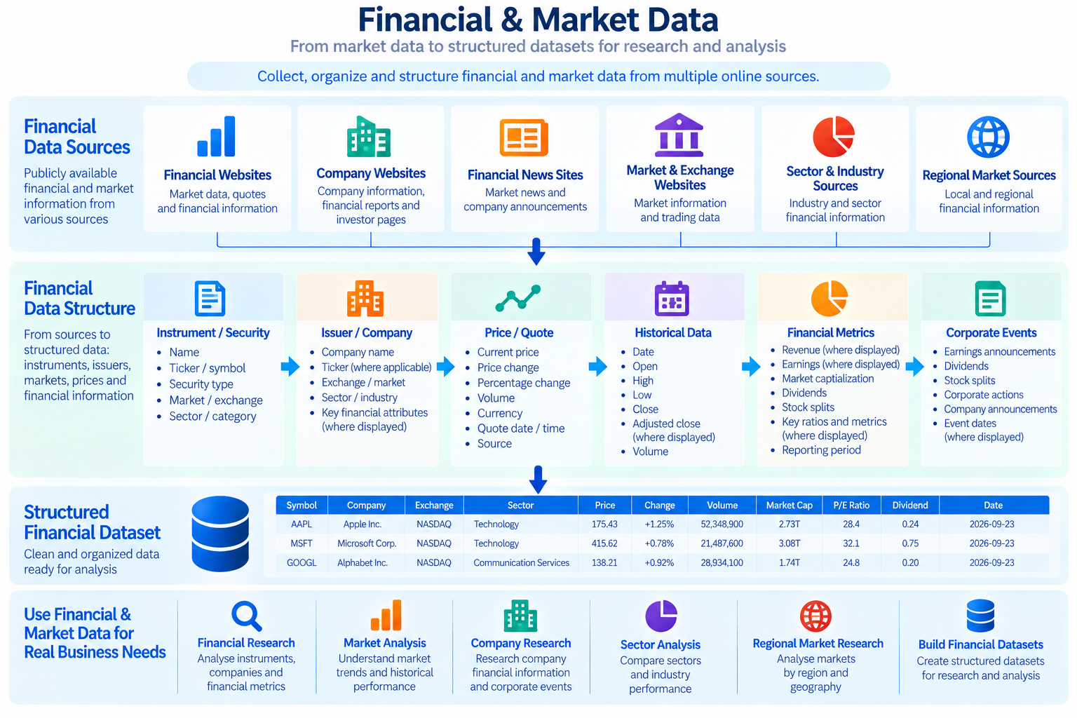 Financial and market data organized from instruments and issuers through prices, historical data, financial metrics, corporate events, and structured datasets.
