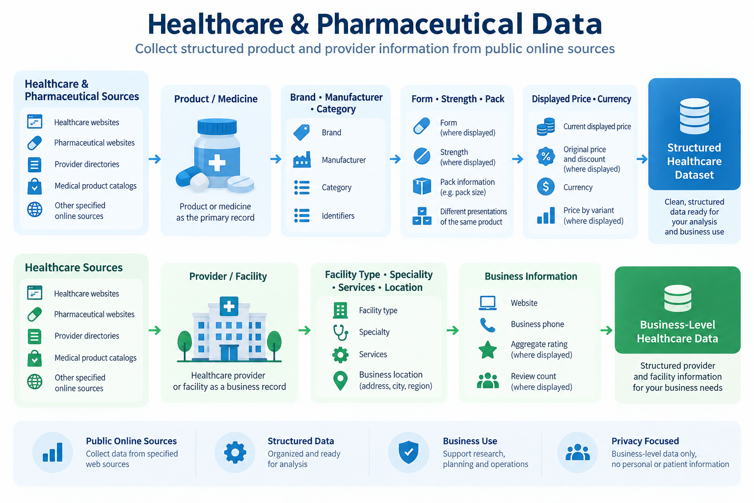 Healthcare and pharmaceutical data organized from sources and products through brand, manufacturer, form, strength, pack, displayed price, and a structured dataset, with business-level provider and facility data.