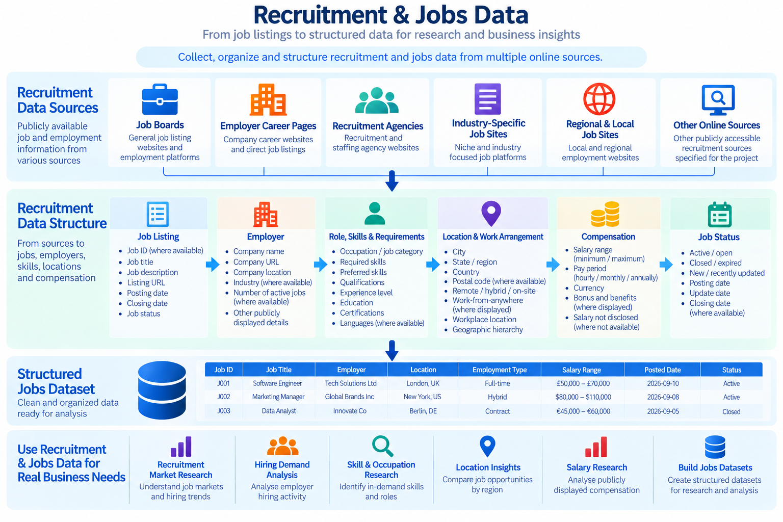 Recruitment and jobs data organized from job listings into employers, roles, skills, locations, compensation, job status, and a structured dataset.