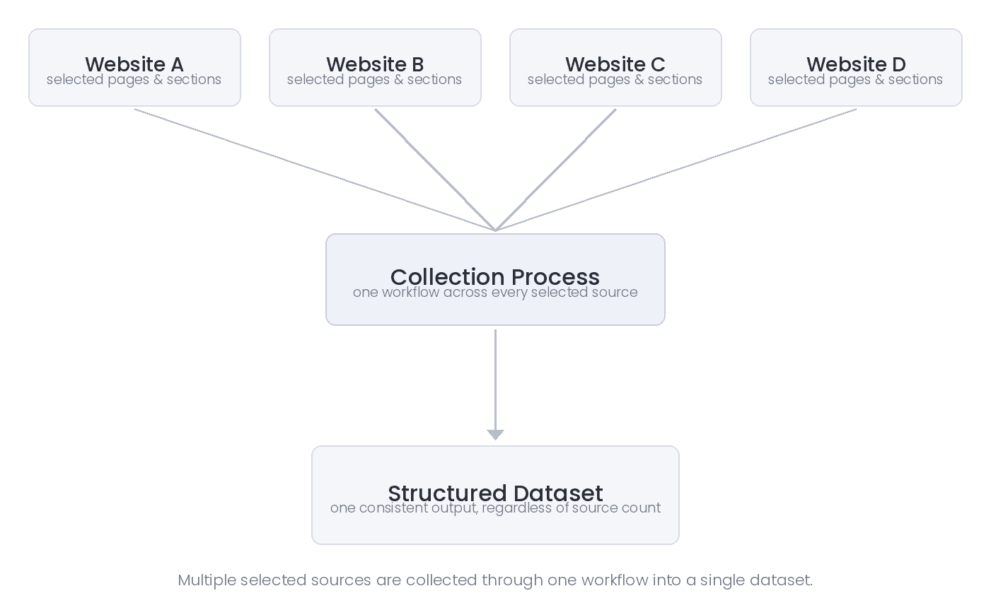 Diagram showing multiple selected web sources converging into one collection process and structured dataset.