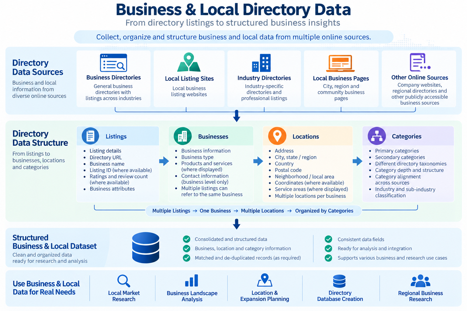 Business and local directory data organized from listings into businesses, locations, categories, and a structured dataset.