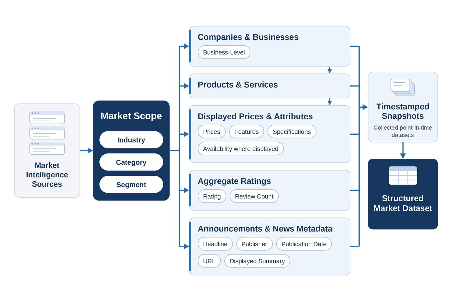 Market intelligence data organized from sources through market scope, companies, products, displayed prices, aggregate ratings, announcements, and timestamped snapshots into a structured market dataset.