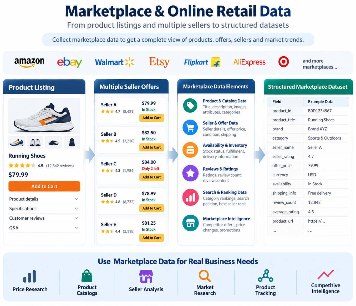 Marketplace data showing product listings, multiple seller offers, marketplace data elements, and a structured dataset.