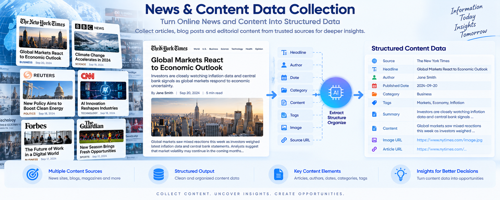 Illustration of news and content data fields such as headline, publisher, author, publication date, category, tags and article URL being organized into a structured record