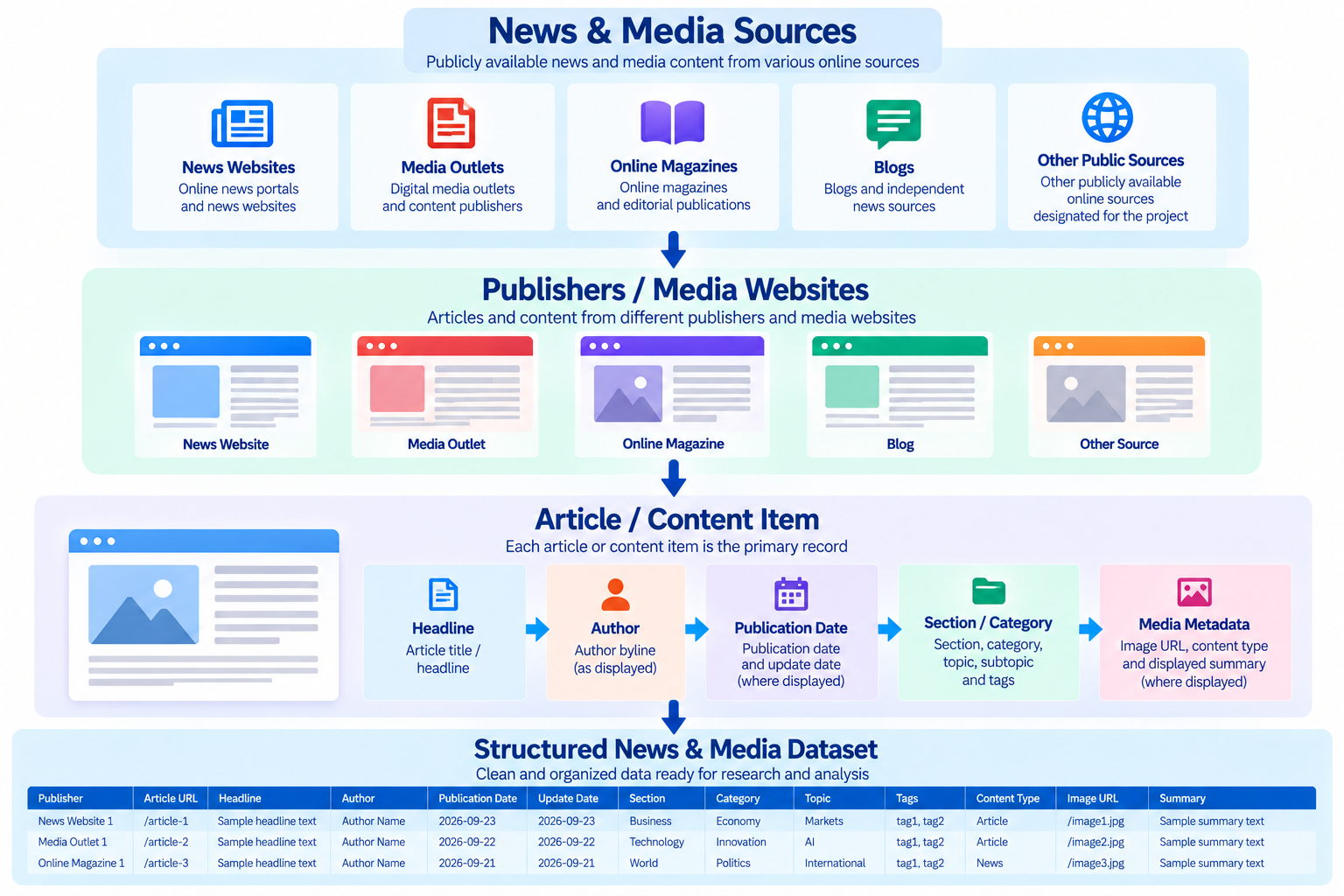 News and media data organized from sources and publishers through articles, headlines, authors, dates, sections, topics, media metadata, and a structured dataset.