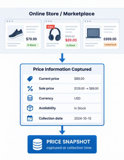 Diagram: displayed prices from an online store or marketplace are captured as a dated price snapshot.