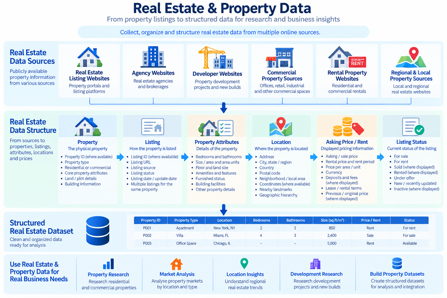 Real estate and property data organized from listings into properties, attributes, locations, prices, and listing status.