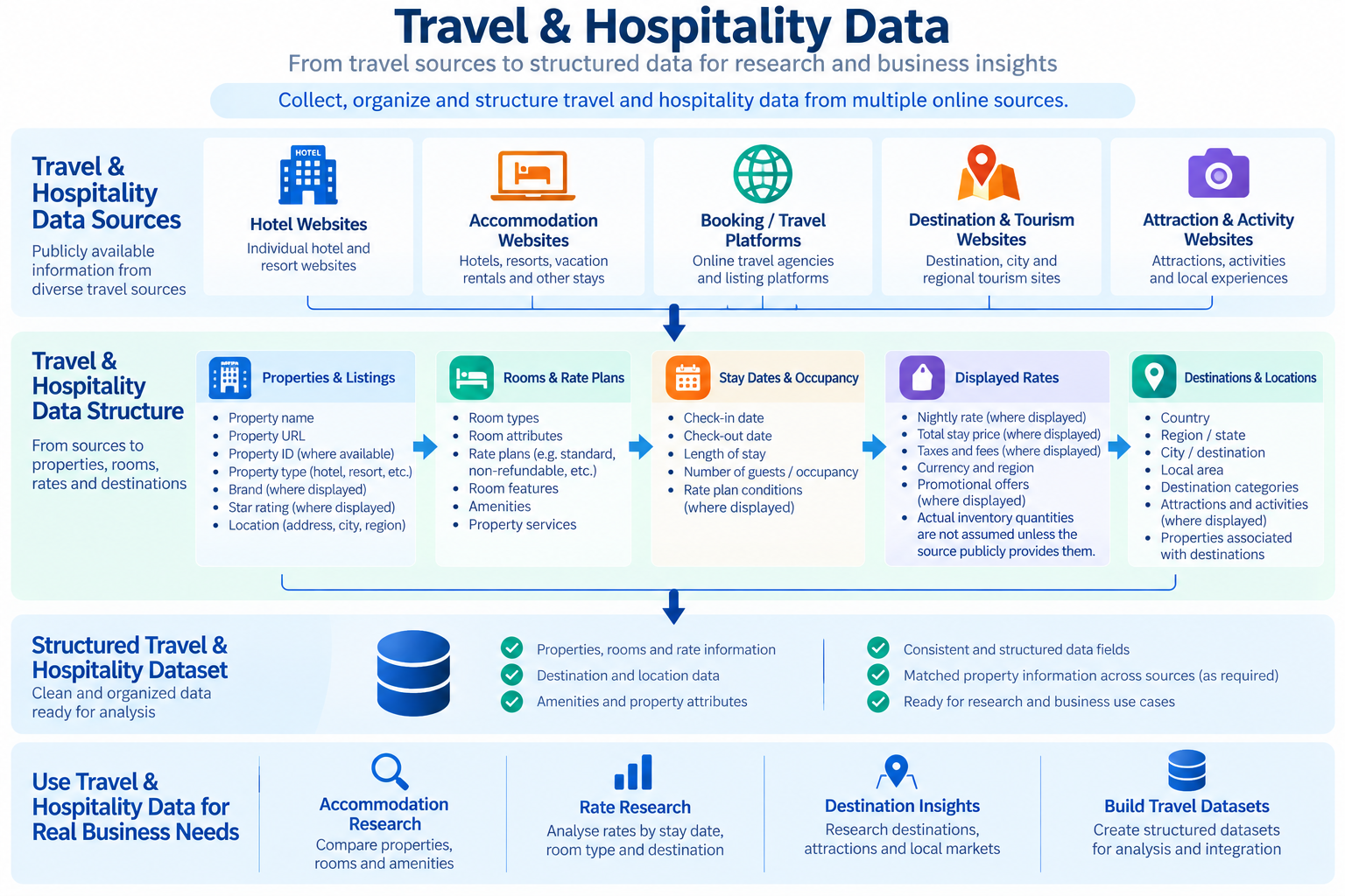 Travel and hospitality data organized from properties and rooms to stay dates, displayed rates, destinations, and a structured dataset.