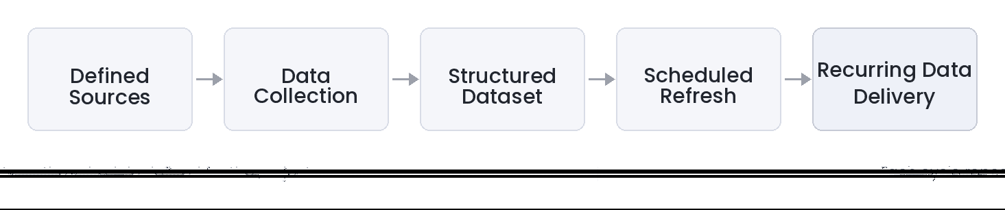 Diagram showing the Web Data Feed lifecycle from defined sources through data collection, structured dataset, scheduled refresh, and recurring data delivery.