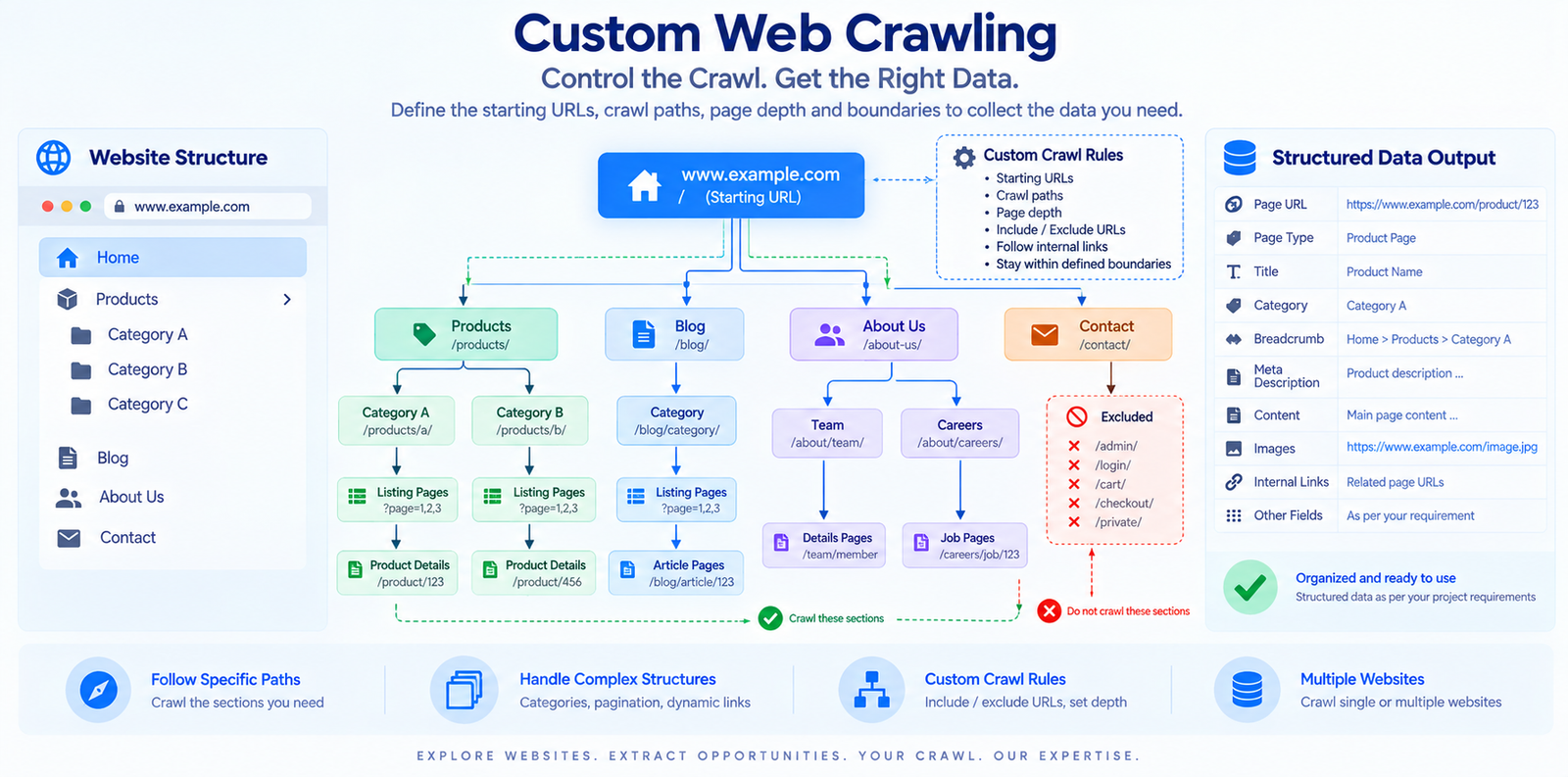 Custom web crawling example showing website paths, crawl boundaries and structured data collection