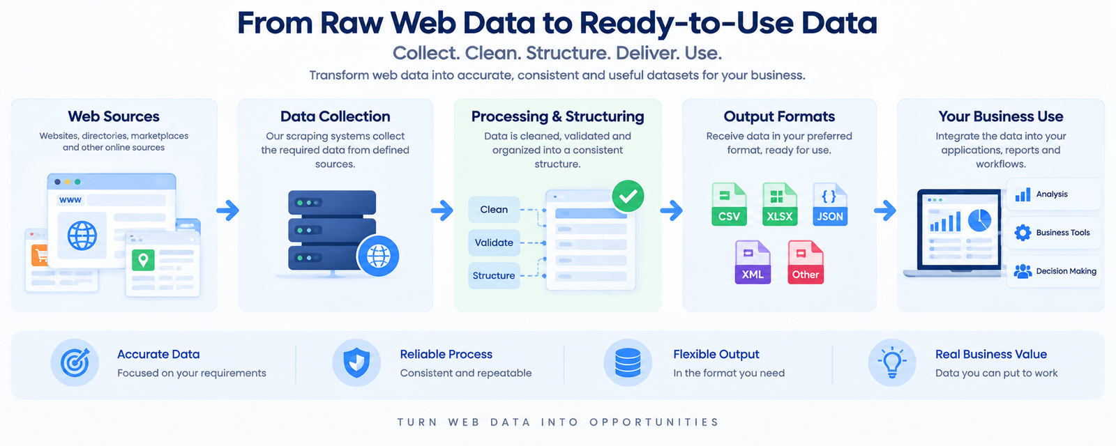 Diagram showing the data process moving from a target website through extracting required fields, processing and structuring, delivering in the required format, and use for your business